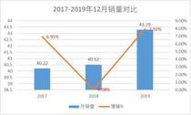 柴油机销量6年最高！2019年446万台收官，潍柴、玉柴抢盘谁赢了