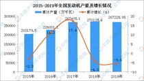2019年全国各省市发动机产量排行榜