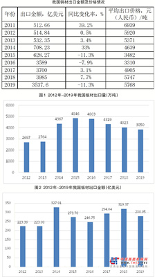 近几年我国钢材出口变化趋势分析