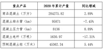 2020年中国混凝土与水泥制品行业经济运行回顾和展望