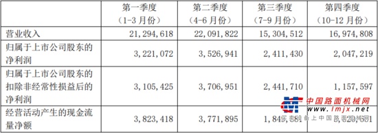 从上表中我们可以看到，营业收入比上年同期增长32.55%，归属扣非净利润比上年同期增长72.45%，归属扣非净利润的增长幅度远超过营业收入的增长幅度，这种情况需要我们重点关注。