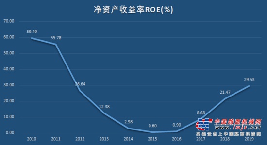 三一重工最近一个年度增长幅度巨大，超过行业指数的增长，并远远超过上证指数的增长，说明三一重工最近一个年度发展状态优秀。