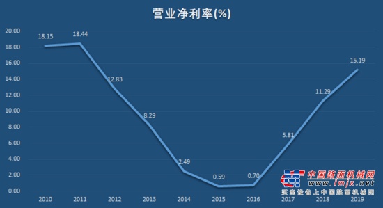 	按照2019年度报告的顺序，我们首先关注主要的会计数据和主要财务指标：