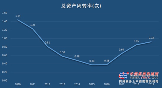 	主要会计数据