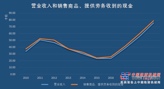 从以上两图中我们发现，从2011年开始企业整体呈现十分明显的下降趋势，并在2016年开始新一轮的上涨趋势。这可能与我国的建设和环境治理状况有密切联系，在国家建设需求增长的同时对工程机械的需求也在不断扩大。因此判断工程机械行业存在一定的周期性，且周期跨度较大，与国家的经济建设有着密切的联系。