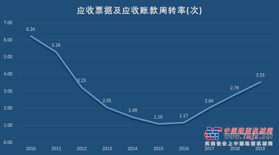 	第一步，分析ROE指标