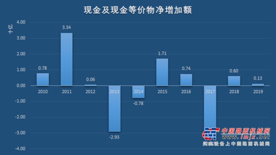 从总资产周转率图中我们可以观察到，总资产周转次数同样也呈现出一种U型形状，同样从2010年度的高峰不断下降至2015年度的谷底，并于2016年度开始逐年上升达到2019年度0.92次。