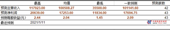 从权益乘数图中我们可以观察到，整体上权益乘数保持一种平稳的状态，持续维持在2以上，在最近四个年度中权益乘数呈现一种轻微下降趋势，到2019年度的2.16。