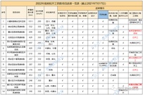 2022年底前计划开工建设铁路前期进度一览