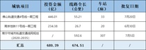 1424亿！7月重大轨道交通项目获批（附具体线路）