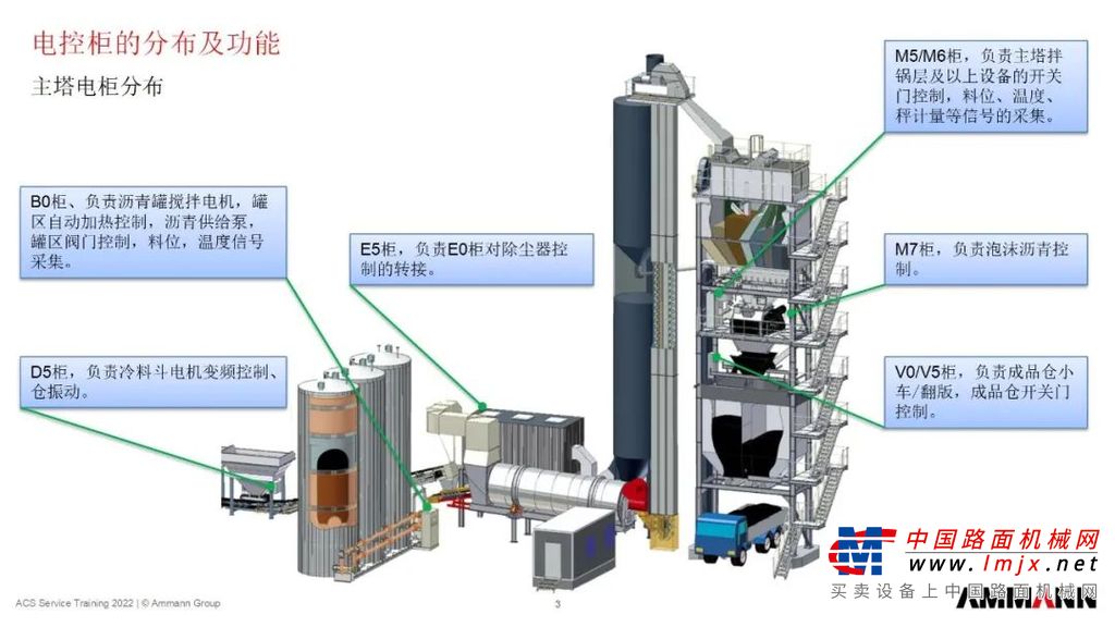 	课程内容涵盖安迈沥青搅拌站的产品系列与工艺流程，除尘系统、搅拌缸、振动筛、燃烧器、电气系统的原理与结构，as1控制系统的功能与操作，还有故障分析与解决的技巧等。授课老师均为资深的安迈技术专家。