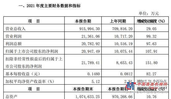 山推股份2021年净利2.09亿，同比增加108% 