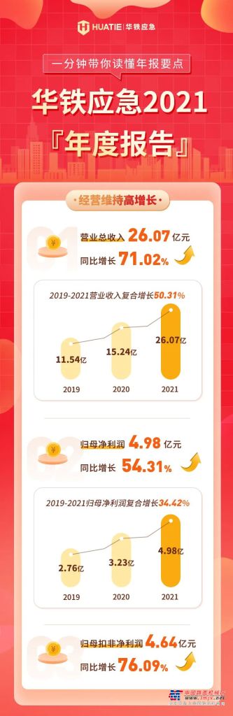 华铁应急业绩同比大涨71.02%，运营能力持续提升，公司战略稳步推进