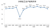 中国一季度工业产能利用率为75.8%