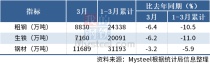 统计局：3月中国粗钢日产284.84万吨