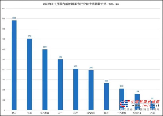 霸榜！徐工新能源重卡“双料第一”！