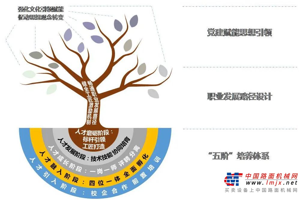 	在高端装备领域，徐工重型借鉴德国“双元制”职业教育模式深化产教融合、校企合作，持续探索制造业智能制造时代下，一线创新型、复合型技能人才培训培养模式。