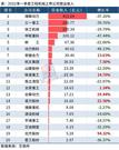 工程机械上市公司2022年一季度业绩公布