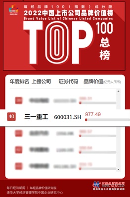 977.49亿！三一重工品牌价值领跑行业！