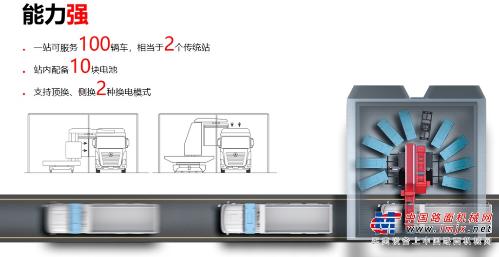 三一“红马”换电站是全球换电速度最快的工程车辆换电站，具有8大核心优势、96项核心，搭配三一自主研制充换电一体搅拌车、自卸车，凭借补能快、装载多、高可靠、极安全、动力强、服务优的产品核心优势，实现2分钟完成换电，高效补能。