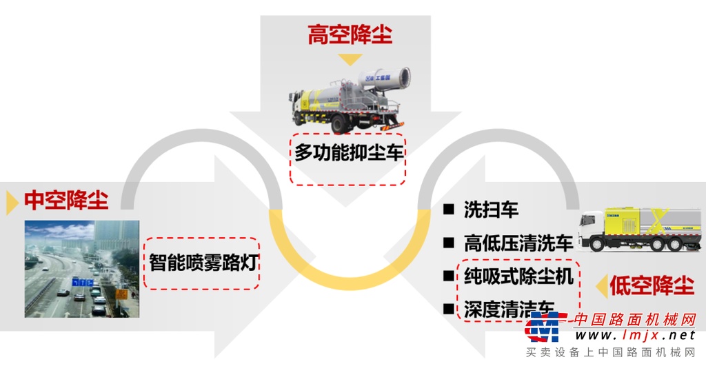 	会议聚焦徐州市扬尘污染专项整治、冬季城区保洁精细化等热点问题展开深入探讨，徐工环境总经理、党委书记陈维，副总经理宗冲，总经理助理单龙等陪同参观。