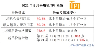 塔机租赁行业景气指数（TPI）正式发布（5月）