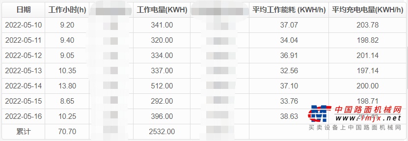 力道猛、速度快、远离油价忧虑，是客户对它的评价。据客户毛总介绍：“自电动装载机投入使用以来，厂内用机成本显著下降。柳工电动装载机平均每天作业10小时，每小时综合能耗仅35kW，1天能节省约800元油费，节能优势可见一斑。”