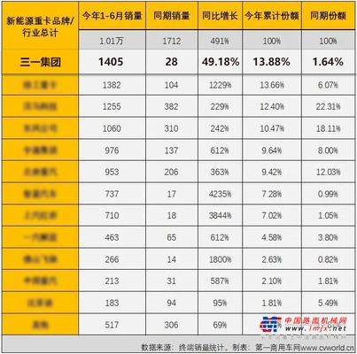 市场份额大增13%！三一新能源重卡“双冠王”