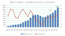 工程机械行业2021年企业年报汇编完成， 全行业营业收入超过九千亿元