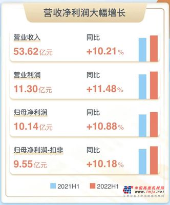 铁建重工发布2022年中报：营收、利润保持两位数增长，研发投入占比高达8.24%，主营业务领先地位稳固，新产业加速蓄能成势