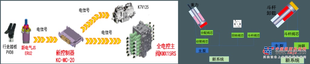 先进的尿素喷射系统：通过SCR实现Nox排放标准；取消EGR系统，对冷却系统需求更低，降低燃油消耗。
