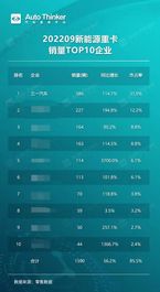 蝉联冠军！三一新能源搅拌车9月销量排名第一！