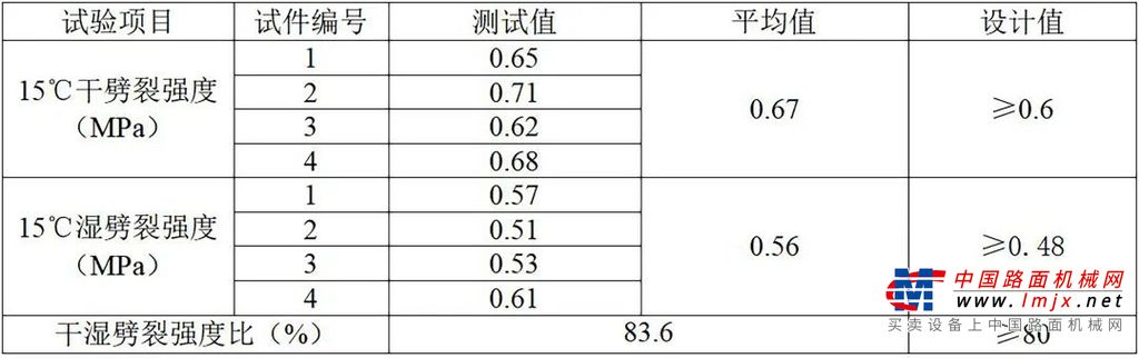 	2022年8月下旬，湖北孝感永成建设有限公司使用高性能泡沫沥青就地冷再生设备 W 380 CR 对本项目二标段路面进行了高效的再生修复。