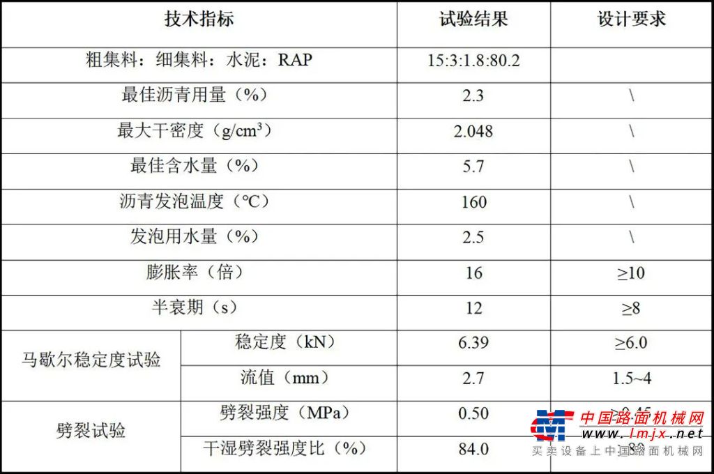 工地報告丨W 380 CR 泡沫瀝青就地冷再生技術在湖北省孝漢大道提檔升級改造工程成功應用