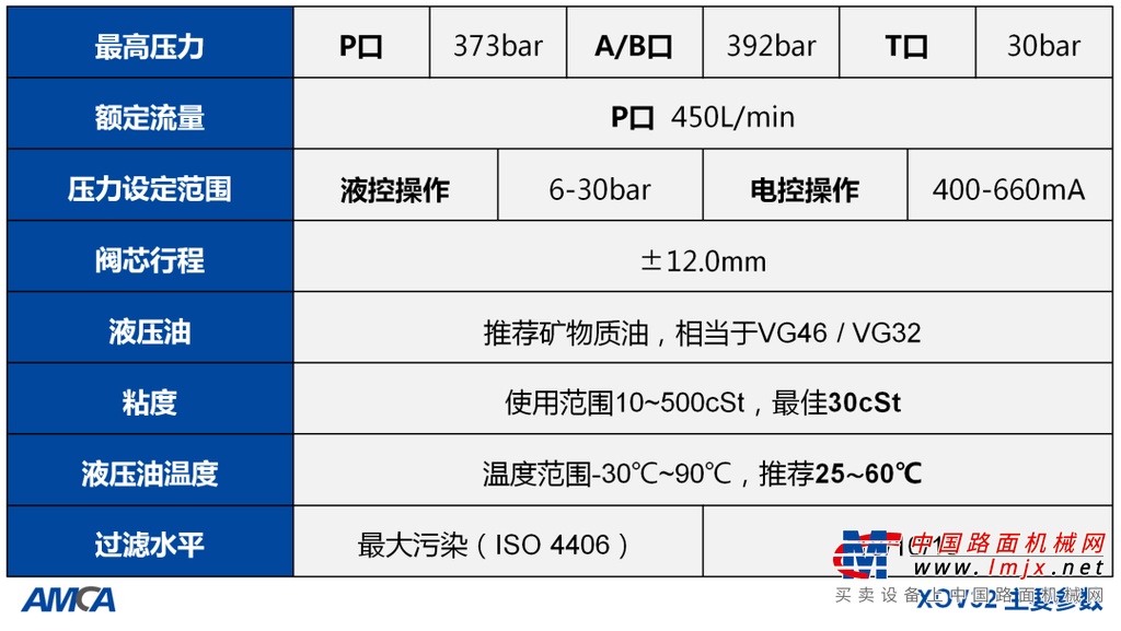XOV32换向多路阀采用高压大流量设计，最高压力为392bar，通过多物理场仿真，具有低压损、高流量特点。