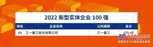 新型实体百强揭晓！三一上榜！