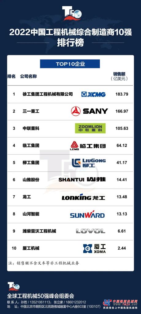 2022年中国工程机械综合型制造商10强榜单发布，临工集团荣登榜单四强！