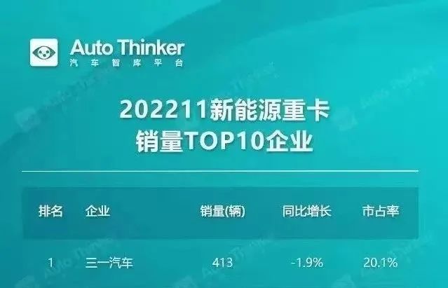 三一新能源重卡再夺“三个第一”！