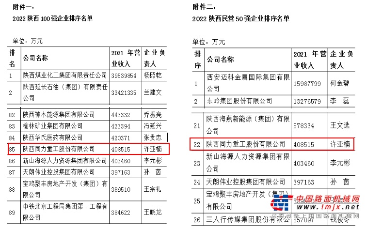 同力重工喜獲2022“陝西100強企業”和“陝西民營50強企業”榮譽稱號