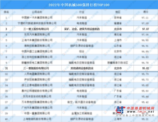 赞！三一重工上榜“中国机械500强”