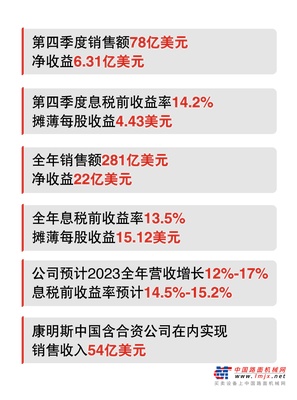 康明斯发布2022第四季度及全年财报，业绩亮眼！