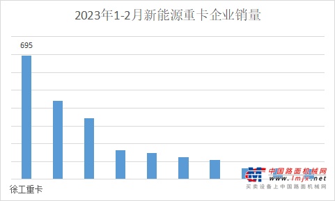 自去年4月份购入徐工新能源以来，山东立本车队在山东钢铁日照公司————岚桥港之间进行煤炭运输。经测算，该批次车辆单台平均每公里电耗仅1.6度，经济效益十分明显，整体效果超出预期。