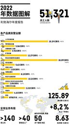 超出预期！利勃海尔2022年营业额再创新高