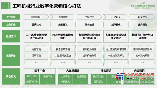 工程机械龙头如何发力数字化营销？三一集团这五大核心打法是关键！