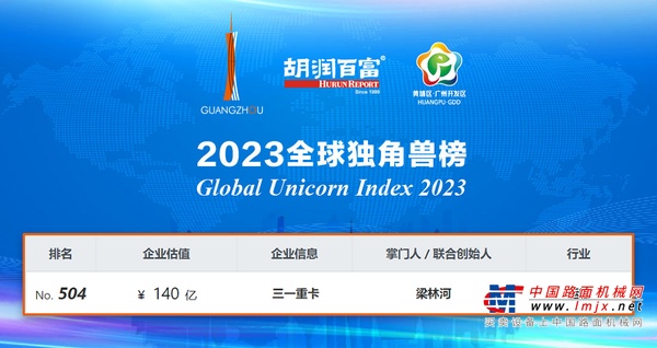 三一重卡跻身胡润百富2023全球独角兽榜！