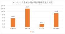 2023年1季度全省公路水路交通投资超“开门稳”目标