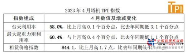 塔机租赁行业景气指数（TPI）4月数据发布