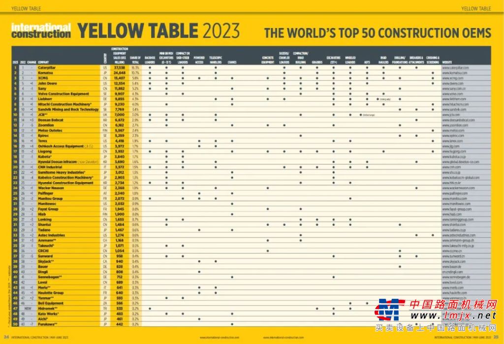 【Yellow Table 2023】发布，鼎力荣登全球工程机械制造商40强！