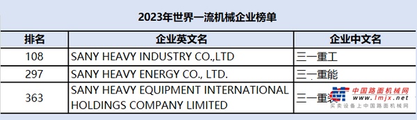 三个一流！三一重工、三一重能、三一国际齐上榜