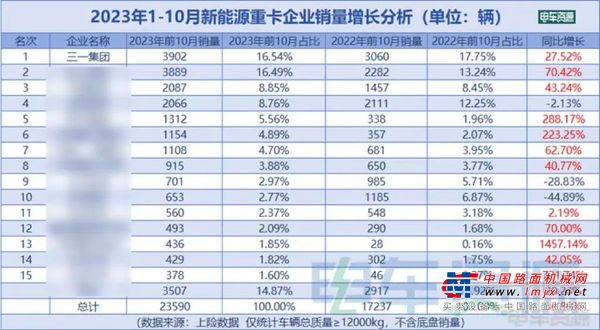 全国前10月新能源重卡销售23590辆，三一市占率16.5%再夺冠！